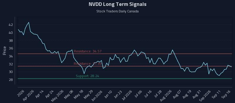 NVDD Long Term Analysis for September 16 2026 NVDD Long Term Analysis for September 16 2026