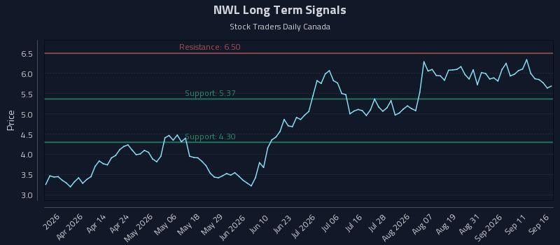 NWL Long Term Analysis for September 16 2026 NWL Long Term Analysis for September 16 2026
