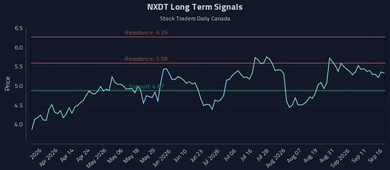 NXDT Long Term Analysis for September 16 2026 NXDT Long Term Analysis for September 16 2026