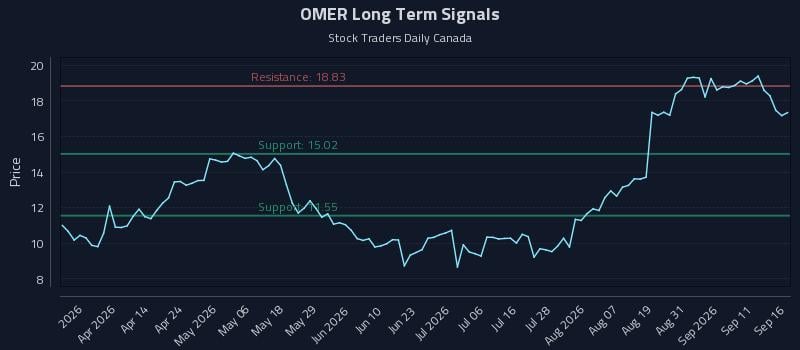 OMER Long Term Analysis for September 16 2026 OMER Long Term Analysis for September 16 2026