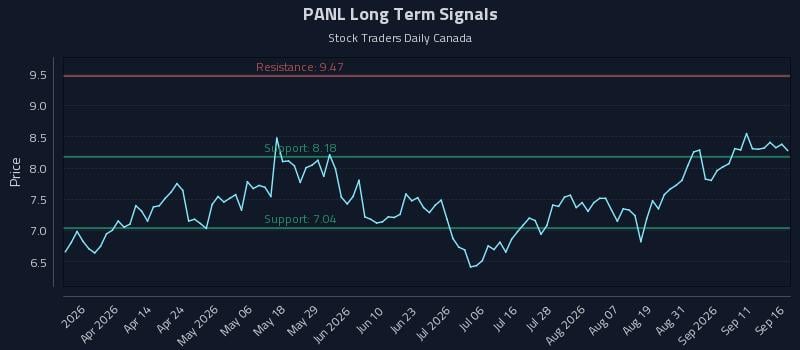 PANL Long Term Analysis for September 16 2026 PANL Long Term Analysis for September 16 2026