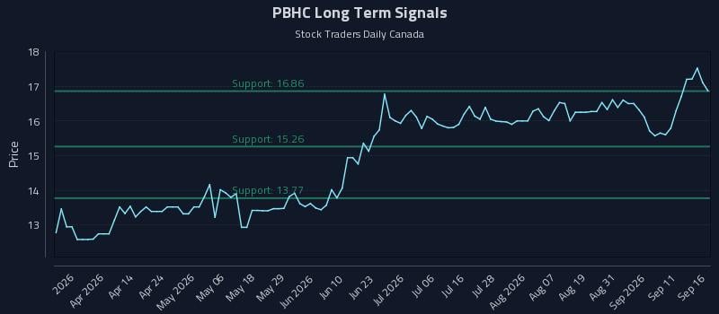 PBHC Long Term Analysis for September 16 2026 PBHC Long Term Analysis for September 16 2026