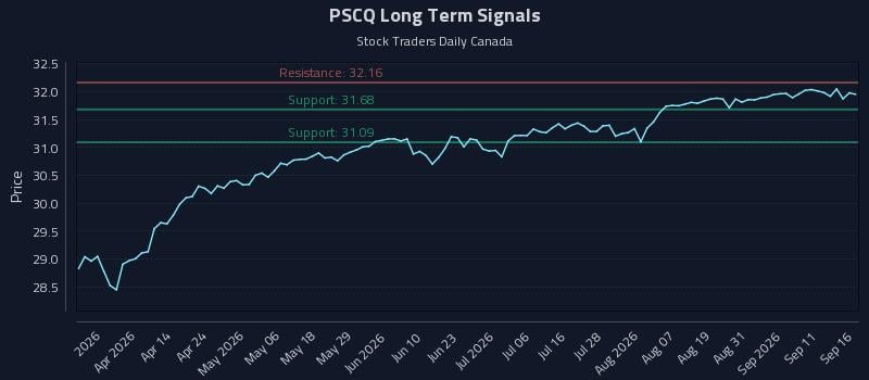 PSCQ Long Term Analysis for September 16 2026 PSCQ Long Term Analysis for September 16 2026