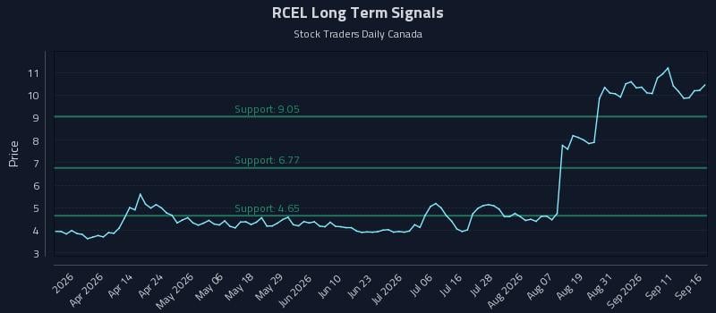 RCEL Long Term Analysis for September 16 2026 RCEL Long Term Analysis for September 16 2026
