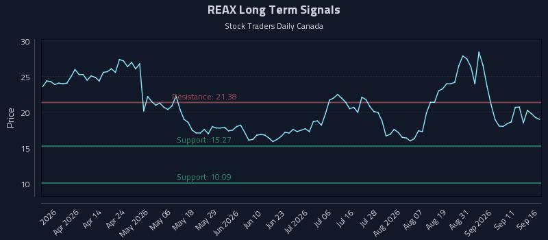 REAX Long Term Analysis for September 16 2026