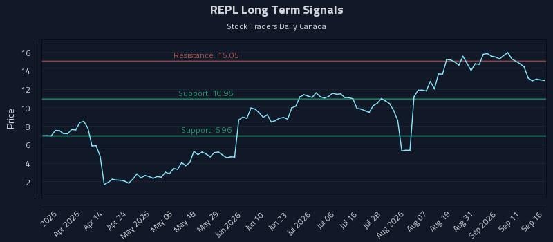 REPL Long Term Analysis for September 16 2026 REPL Long Term Analysis for September 16 2026