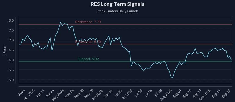 RES Long Term Analysis for September 16 2026 RES Long Term Analysis for September 16 2026