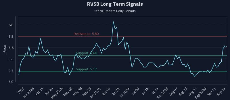 Precision Trading with Riverview Bancorp Inc (RVSB) Risk Zones