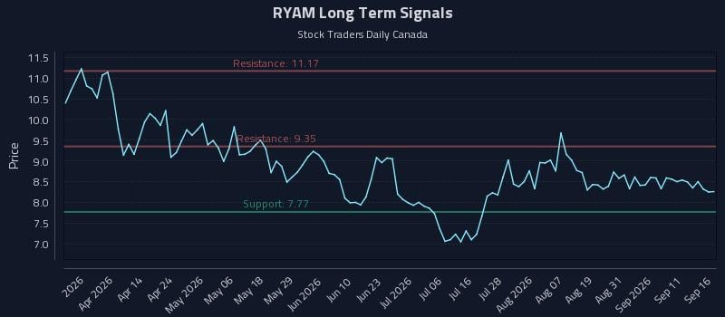 RYAM Long Term Analysis for September 16 2026 RYAM Long Term Analysis for September 16 2026