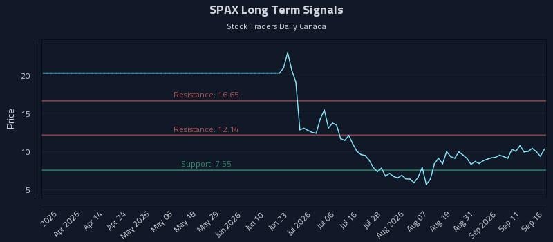 SPAX Long Term Analysis for September 16 2026 SPAX Long Term Analysis for September 16 2026
