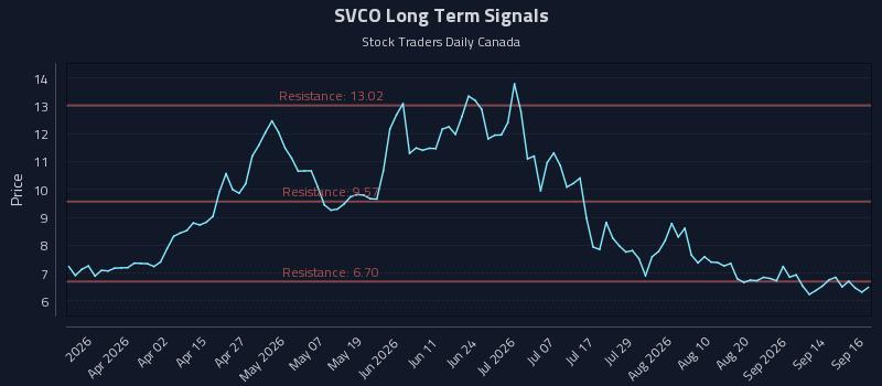 SVCO Long Term Analysis for September 17 2026