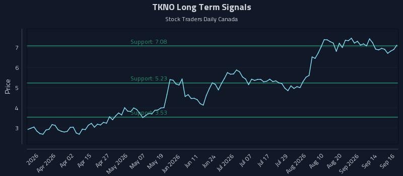 TKNO Long Term Analysis for September 17 2026 TKNO Long Term Analysis for September 17 2026