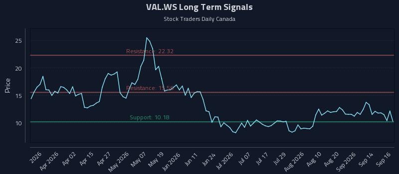 VAL.WS Long Term Analysis for September 17 2026