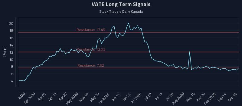 VATE Long Term Analysis for September 17 2026