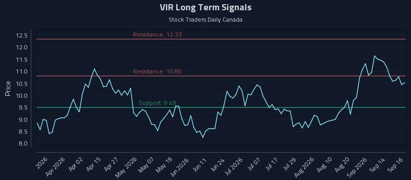 VIR Long Term Analysis for September 17 2026 VIR Long Term Analysis for September 17 2026