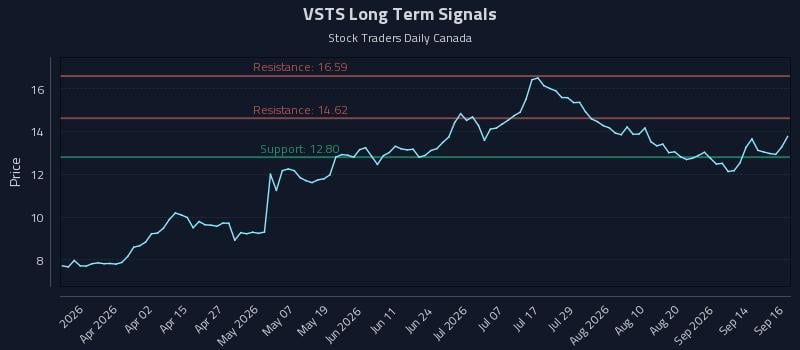 VSTS Long Term Analysis for September 17 2026 VSTS Long Term Analysis for September 17 2026