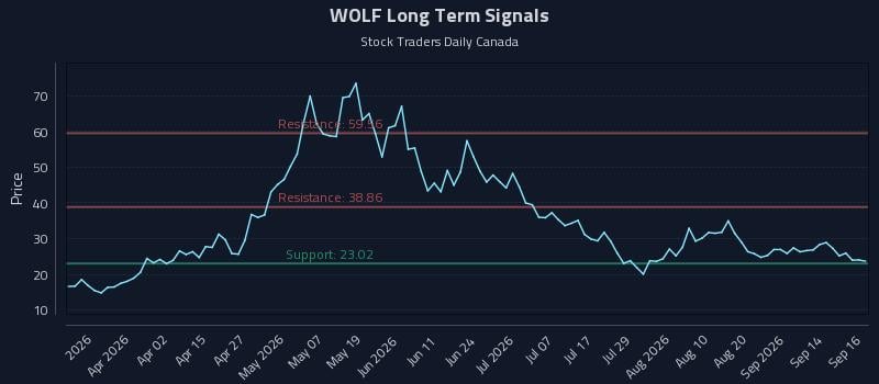 WOLF Long Term Analysis for September 17 2026 WOLF Long Term Analysis for September 17 2026
