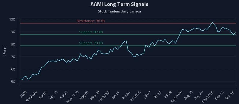 AAMI Long Term Analysis for September 17 2026 AAMI Long Term Analysis for September 17 2026