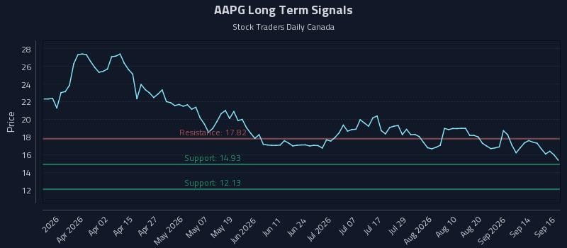 AAPG Long Term Analysis for September 17 2026 AAPG Long Term Analysis for September 17 2026