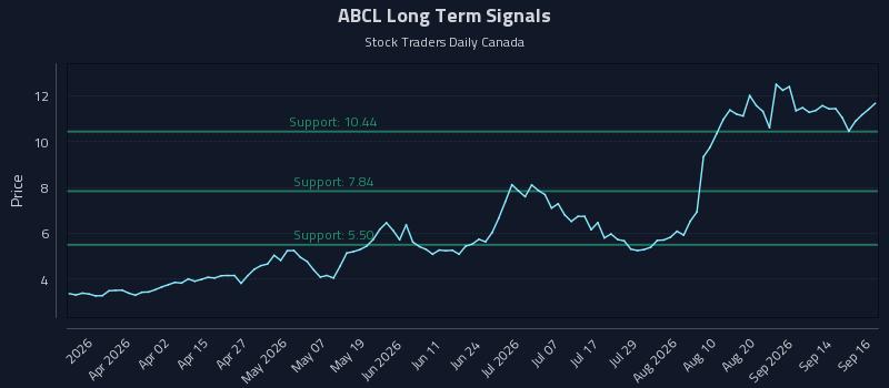 ABCL Long Term Analysis for September 17 2026 ABCL Long Term Analysis for September 17 2026