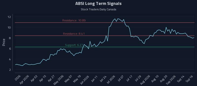 ABSI Long Term Analysis for September 17 2026 ABSI Long Term Analysis for September 17 2026