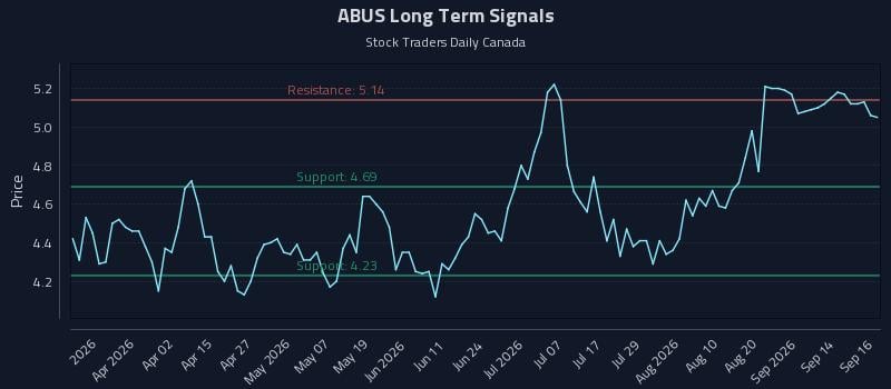 ABUS Long Term Analysis for September 17 2026 ABUS Long Term Analysis for September 17 2026