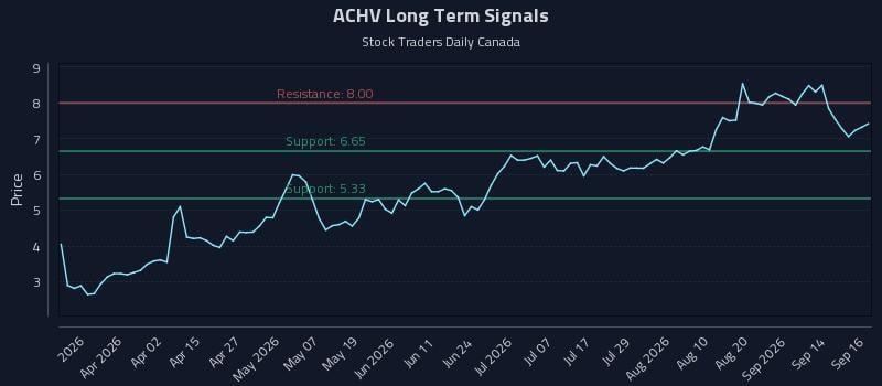 ACHV Long Term Analysis for September 17 2026 ACHV Long Term Analysis for September 17 2026