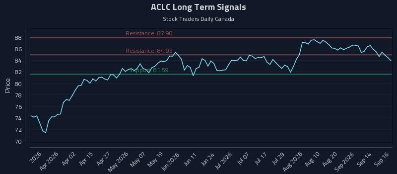 ACLC Long Term Analysis for September 17 2026 ACLC Long Term Analysis for September 17 2026