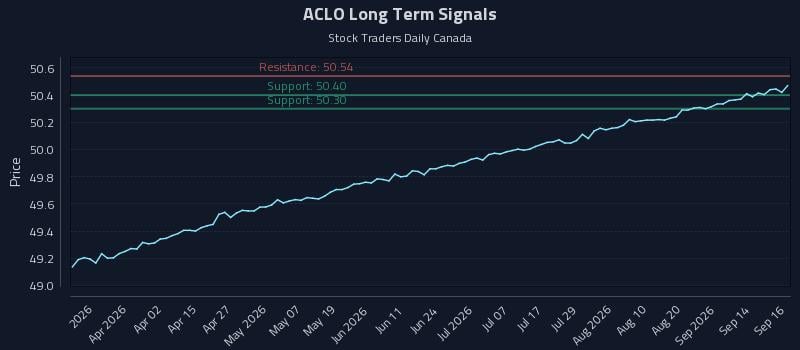 ACLO Long Term Analysis for September 17 2026