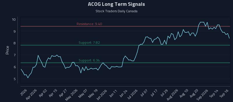ACOG Long Term Analysis for September 17 2026