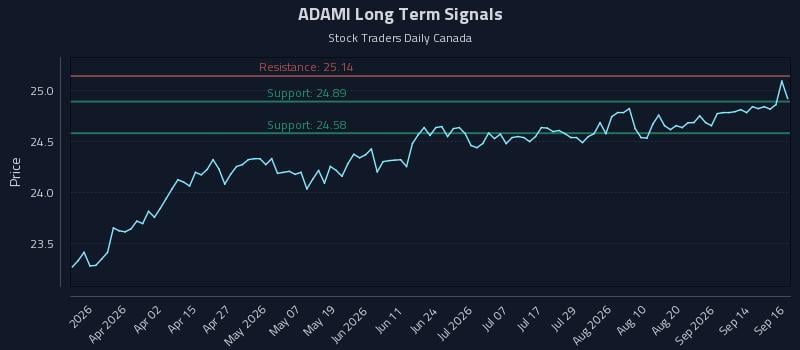 ADAMI Long Term Analysis for September 17 2026 ADAMI Long Term Analysis for September 17 2026