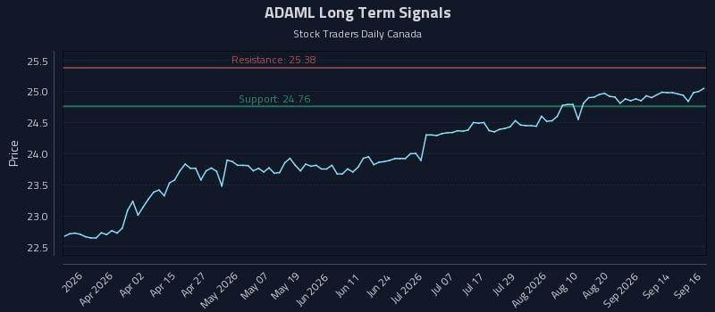 ADAML Long Term Analysis for September 17 2026 ADAML Long Term Analysis for September 17 2026