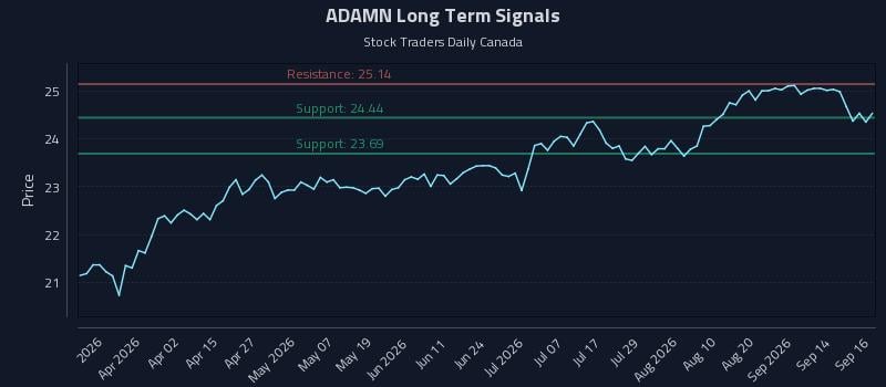 ADAMN Long Term Analysis for September 17 2026 ADAMN Long Term Analysis for September 17 2026