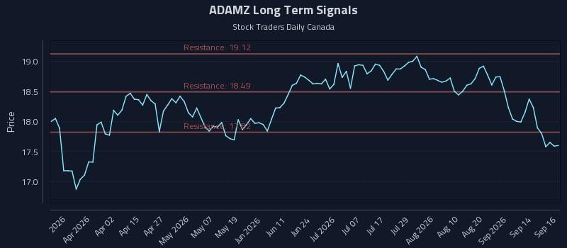 ADAMZ Long Term Analysis for September 17 2026 ADAMZ Long Term Analysis for September 17 2026