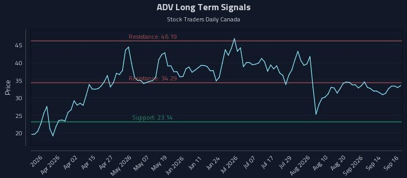 ADV Long Term Analysis for September 17 2026