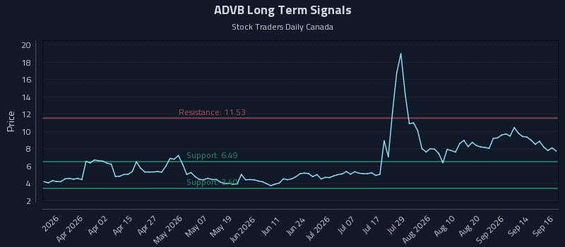 ADVB Long Term Analysis for September 17 2026 ADVB Long Term Analysis for September 17 2026