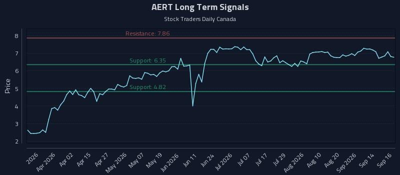 AERT Long Term Analysis for September 17 2026 AERT Long Term Analysis for September 17 2026