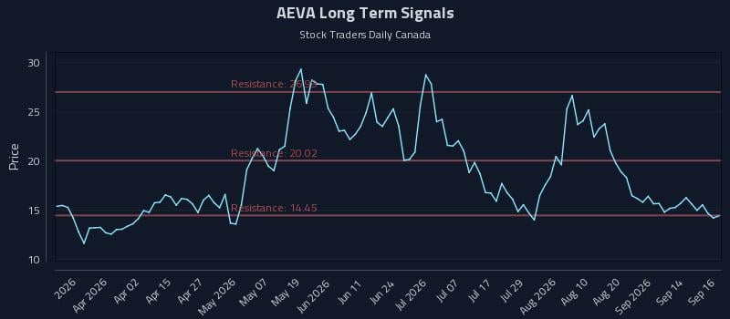 AEVA Long Term Analysis for September 17 2026 AEVA Long Term Analysis for September 17 2026
