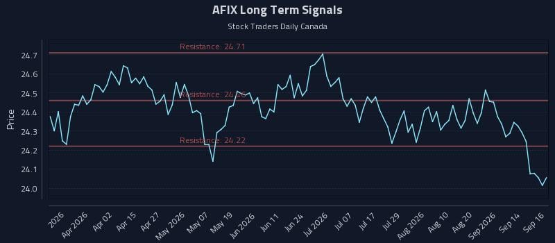 AFIX Long Term Analysis for September 17 2026 AFIX Long Term Analysis for September 17 2026