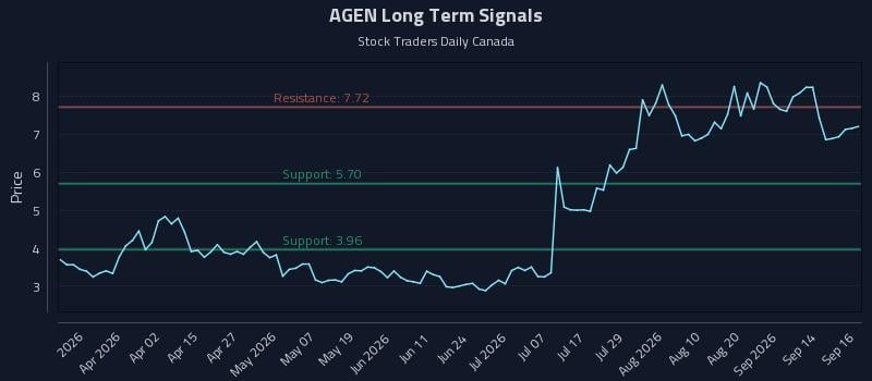 AGEN Long Term Analysis for September 17 2026 AGEN Long Term Analysis for September 17 2026