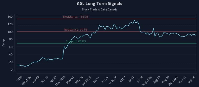AGL Long Term Analysis for September 17 2026 AGL Long Term Analysis for September 17 2026