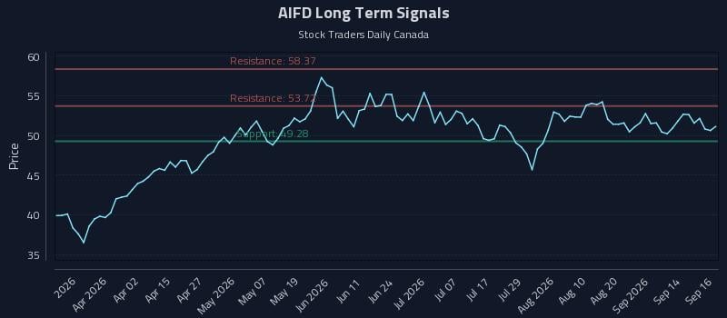 AIFD Long Term Analysis for September 17 2026 AIFD Long Term Analysis for September 17 2026