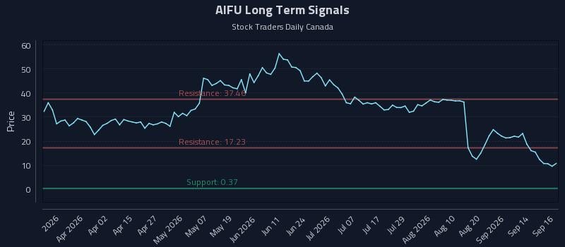 AIFU Long Term Analysis for September 17 2026 AIFU Long Term Analysis for September 17 2026