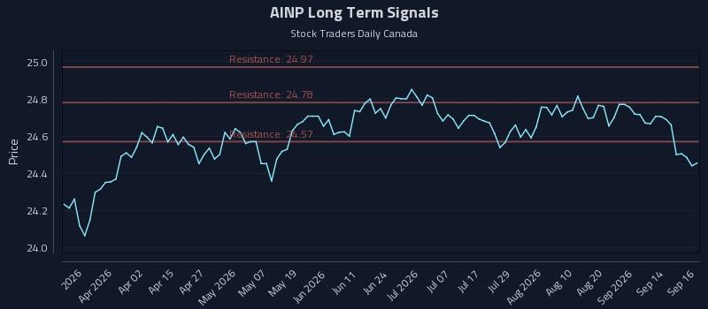 AINP Long Term Analysis for September 17 2026 AINP Long Term Analysis for September 17 2026