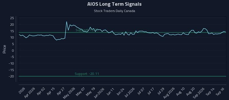 AIOS Long Term Analysis for September 17 2026 AIOS Long Term Analysis for September 17 2026