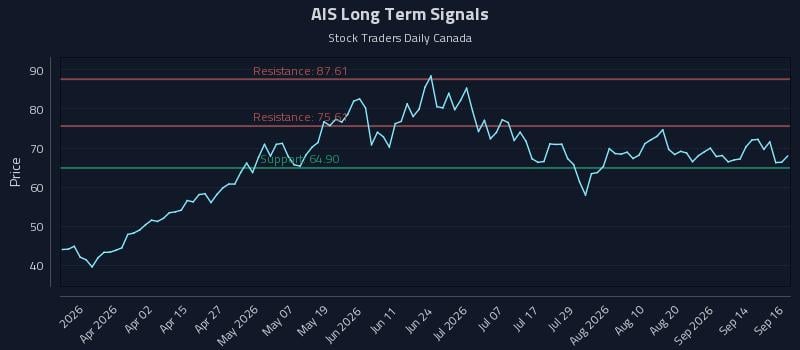 AIS Long Term Analysis for September 17 2026 AIS Long Term Analysis for September 17 2026