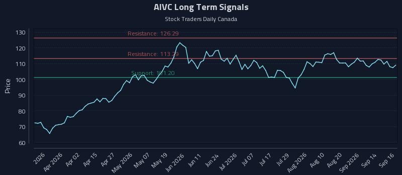 AIVC Long Term Analysis for September 17 2026 AIVC Long Term Analysis for September 17 2026