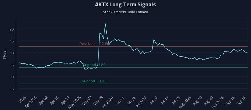 AKTX Long Term Analysis for September 17 2026 AKTX Long Term Analysis for September 17 2026