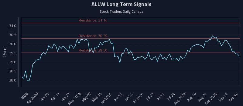 ALLW Long Term Analysis for September 17 2026 ALLW Long Term Analysis for September 17 2026