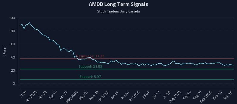 AMDD Long Term Analysis for September 17 2026 AMDD Long Term Analysis for September 17 2026